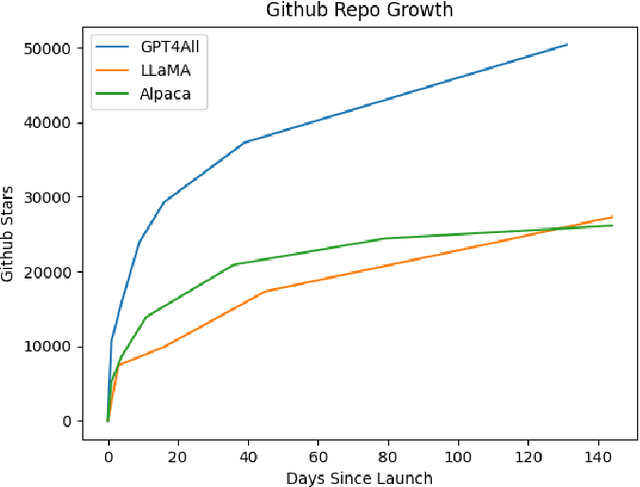 Figure 3 for GPT4All: An Ecosystem of Open Source Compressed Language Models