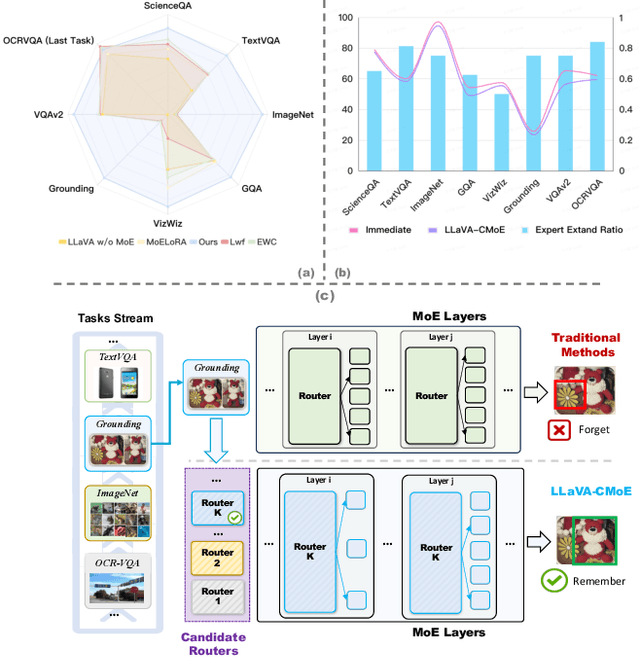 Figure 1 for LLaVA-CMoE: Towards Continual Mixture of Experts for Large Vision-Language Models