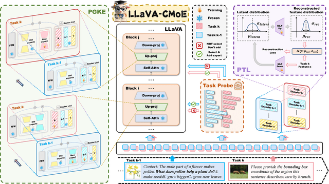 Figure 3 for LLaVA-CMoE: Towards Continual Mixture of Experts for Large Vision-Language Models