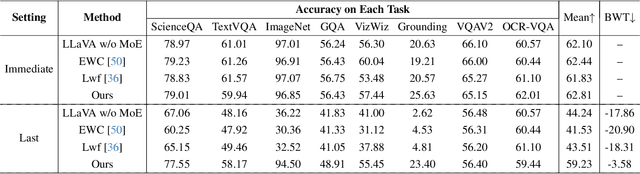 Figure 2 for LLaVA-CMoE: Towards Continual Mixture of Experts for Large Vision-Language Models