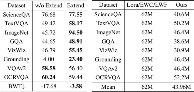 Figure 4 for LLaVA-CMoE: Towards Continual Mixture of Experts for Large Vision-Language Models