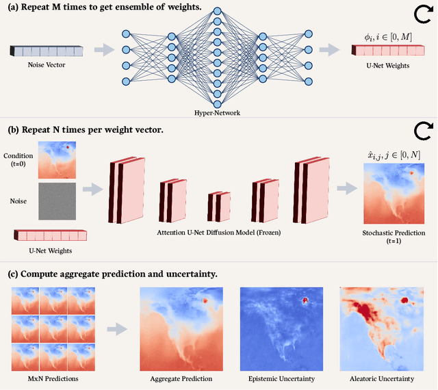 Figure 1 for Hyper-Diffusion: Estimating Epistemic and Aleatoric Uncertainty with a Single Model