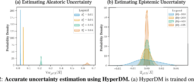 Figure 3 for Hyper-Diffusion: Estimating Epistemic and Aleatoric Uncertainty with a Single Model