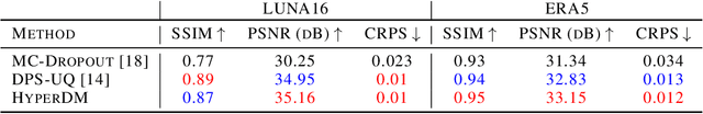Figure 4 for Hyper-Diffusion: Estimating Epistemic and Aleatoric Uncertainty with a Single Model