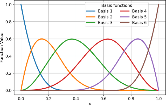 Figure 3 for Inter-turbine Modelling of Wind-Farm Power using Multi-task Learning