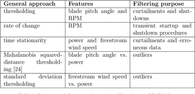 Figure 1 for Inter-turbine Modelling of Wind-Farm Power using Multi-task Learning
