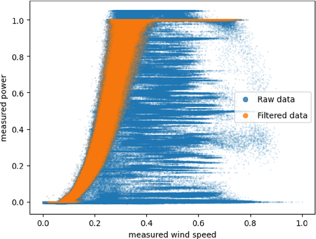 Figure 2 for Inter-turbine Modelling of Wind-Farm Power using Multi-task Learning
