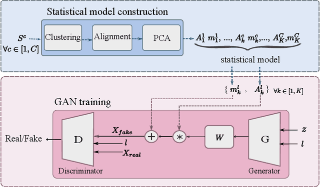 Figure 2 for Leveraging Statistical Shape Priors in GAN-based ECG Synthesis