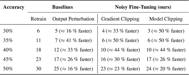 Figure 3 for Certified Unlearning for Neural Networks