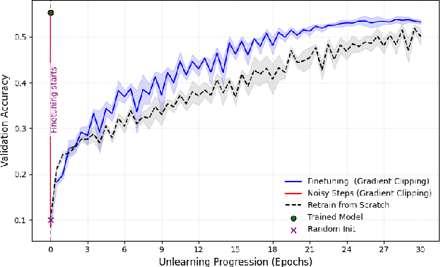 Figure 4 for Certified Unlearning for Neural Networks