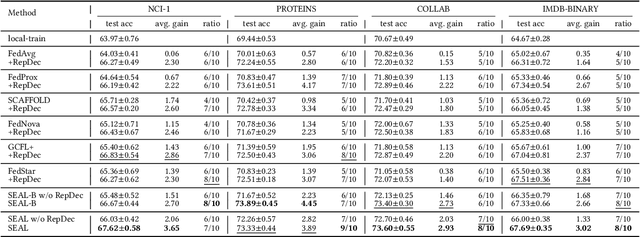 Figure 2 for Sharpness-aware Federated Graph Learning