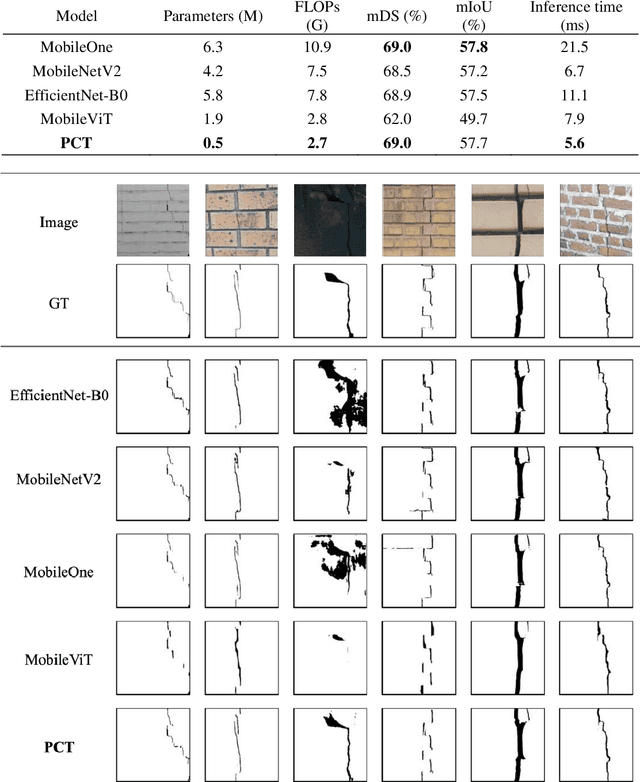 Figure 3 for Robust feature knowledge distillation for enhanced performance of lightweight crack segmentation models