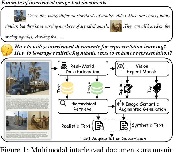 Figure 1 for RealSyn: An Effective and Scalable Multimodal Interleaved Document Transformation Paradigm