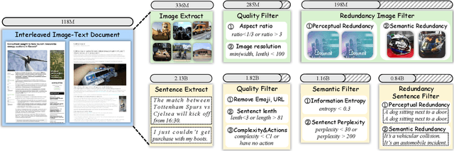 Figure 3 for RealSyn: An Effective and Scalable Multimodal Interleaved Document Transformation Paradigm