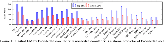 Figure 1 for Towards a Holistic Evaluation of LLMs on Factual Knowledge Recall