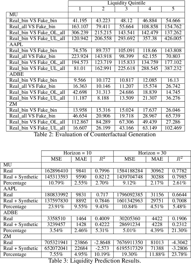 Figure 4 for DiffVolume: Diffusion Models for Volume Generation in Limit Order Books