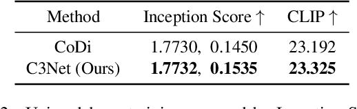 Figure 3 for C3Net: Compound Conditioned ControlNet for Multimodal Content Generation