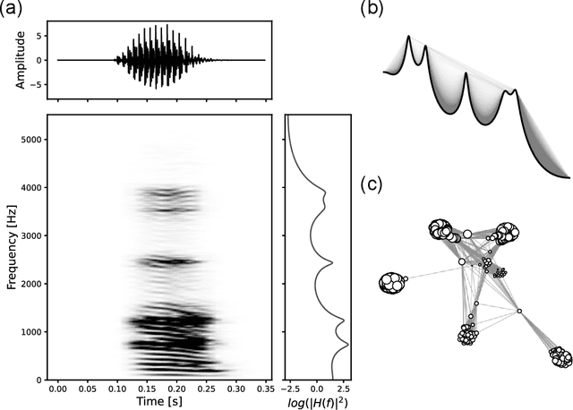 Figure 2 for On the application of Visibility Graphs in the Spectral Domain for Speaker Recognition
