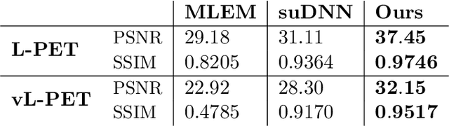 Figure 2 for Estimating Uncertainty in PET Image Reconstruction via Deep Posterior Sampling