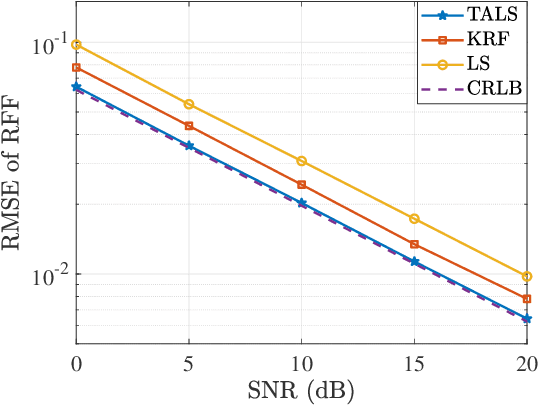 Figure 2 for Generalized Tensor-Aided Channel Estimation for Hardware Impaired Device Identification