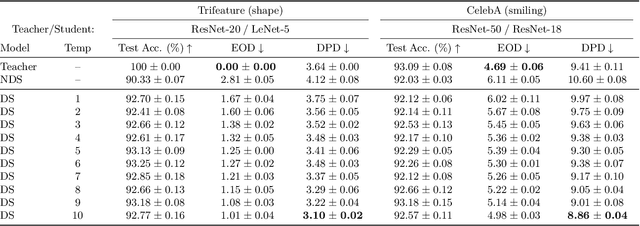 Figure 4 for What is Left After Distillation? How Knowledge Transfer Impacts Fairness and Bias