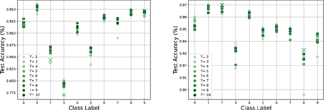 Figure 1 for What is Left After Distillation? How Knowledge Transfer Impacts Fairness and Bias