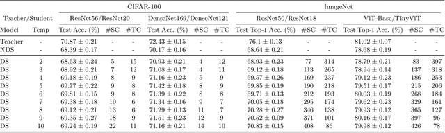 Figure 2 for What is Left After Distillation? How Knowledge Transfer Impacts Fairness and Bias