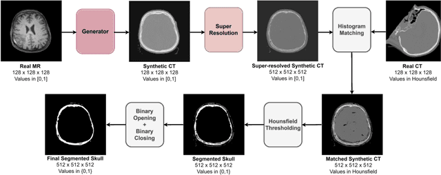 Figure 1 for Unsupervised Skull Segmentation via Contrastive MR-to-CT Modality Translation