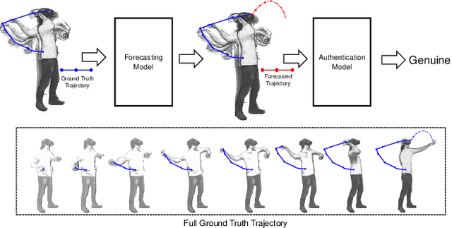 Figure 1 for Using Motion Forecasting for Behavior-Based Virtual Reality (VR) Authentication