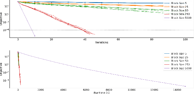 Figure 2 for A Randomised Subspace Gauss-Newton Method for Nonlinear Least-Squares