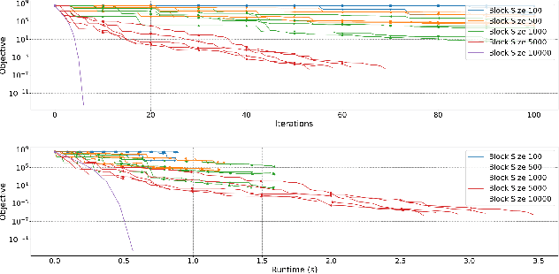 Figure 3 for A Randomised Subspace Gauss-Newton Method for Nonlinear Least-Squares
