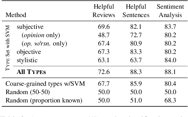Figure 3 for Information Types in Product Reviews
