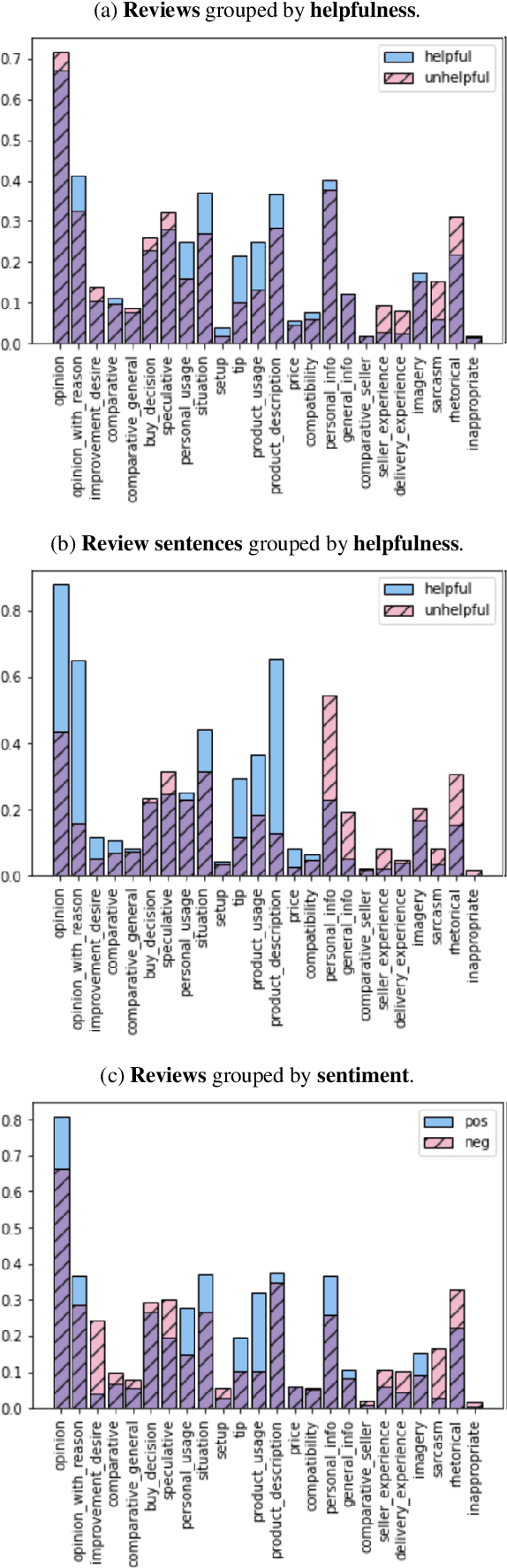 Figure 4 for Information Types in Product Reviews