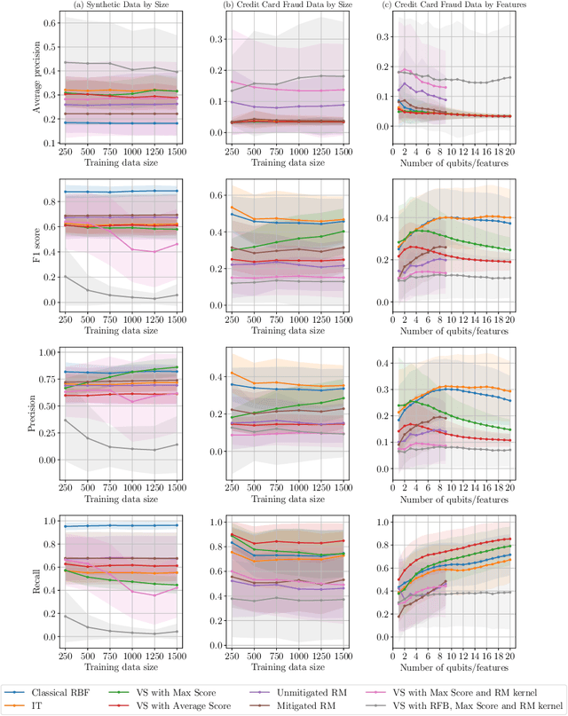 Figure 4 for Efficient Quantum One-Class Support Vector Machines for Anomaly Detection Using Randomized Measurements and Variable Subsampling
