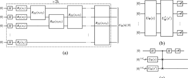Figure 2 for Efficient Quantum One-Class Support Vector Machines for Anomaly Detection Using Randomized Measurements and Variable Subsampling