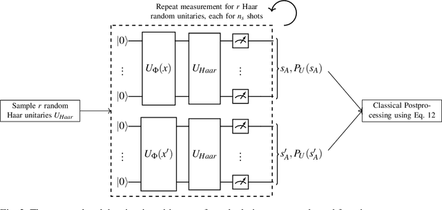 Figure 3 for Efficient Quantum One-Class Support Vector Machines for Anomaly Detection Using Randomized Measurements and Variable Subsampling