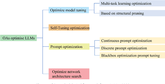 Figure 3 for When Large Language Model Meets Optimization