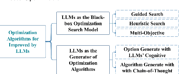 Figure 1 for When Large Language Model Meets Optimization