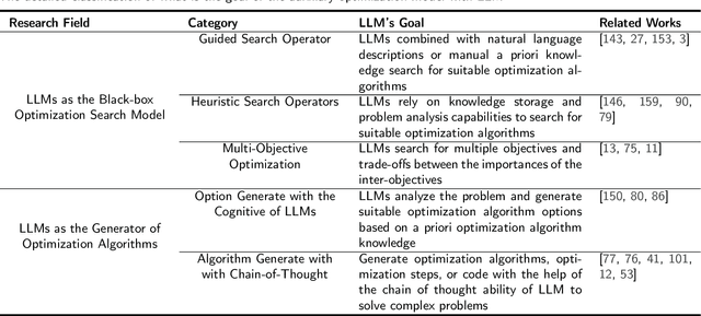 Figure 2 for When Large Language Model Meets Optimization