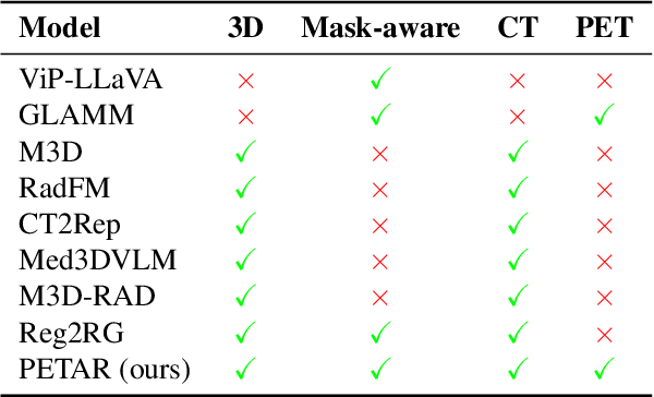 Figure 2 for PETAR: Localized Findings Generation with Mask-Aware Vision-Language Modeling for PET Automated Reporting
