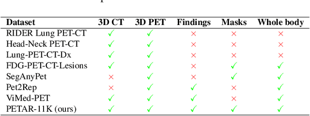 Figure 4 for PETAR: Localized Findings Generation with Mask-Aware Vision-Language Modeling for PET Automated Reporting