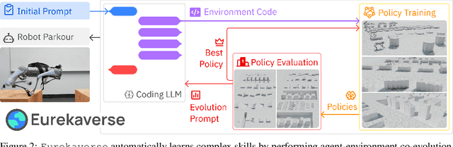 Figure 2 for Eurekaverse: Environment Curriculum Generation via Large Language Models