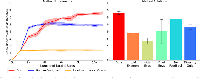 Figure 4 for Eurekaverse: Environment Curriculum Generation via Large Language Models