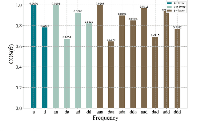 Figure 3 for Towards a Novel Perspective on Adversarial Examples Driven by Frequency