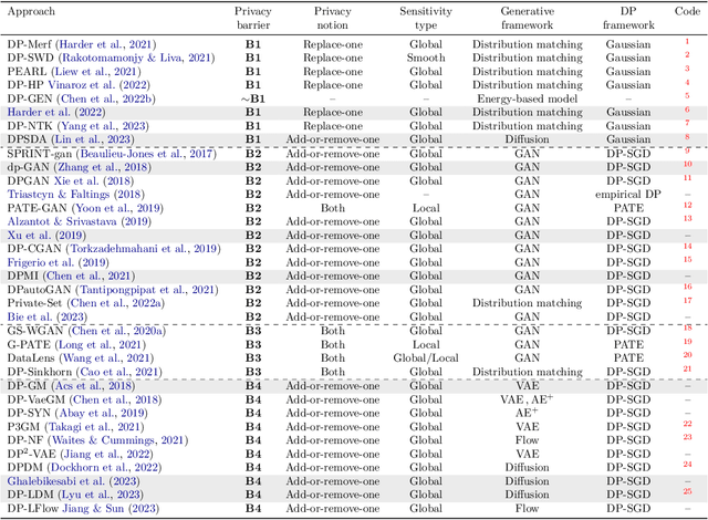 Figure 2 for A Unified View of Differentially Private Deep Generative Modeling