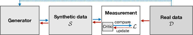 Figure 1 for A Unified View of Differentially Private Deep Generative Modeling