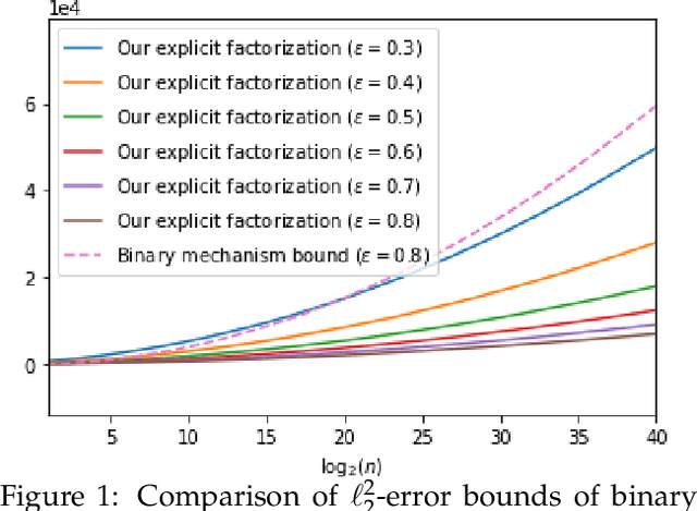 Figure 1 for Almost Tight Error Bounds on Differentially Private Continual Counting