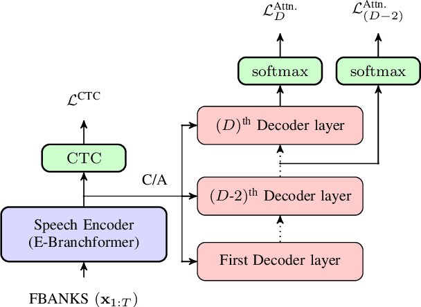 Figure 1 for DeCRED: Decoder-Centric Regularization for Encoder-Decoder Based Speech Recognition