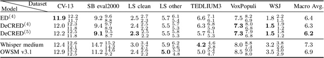 Figure 3 for DeCRED: Decoder-Centric Regularization for Encoder-Decoder Based Speech Recognition