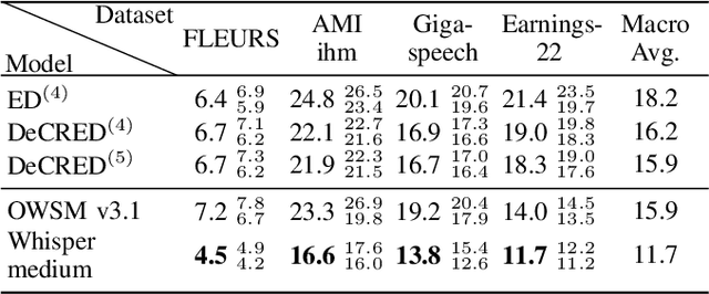 Figure 4 for DeCRED: Decoder-Centric Regularization for Encoder-Decoder Based Speech Recognition